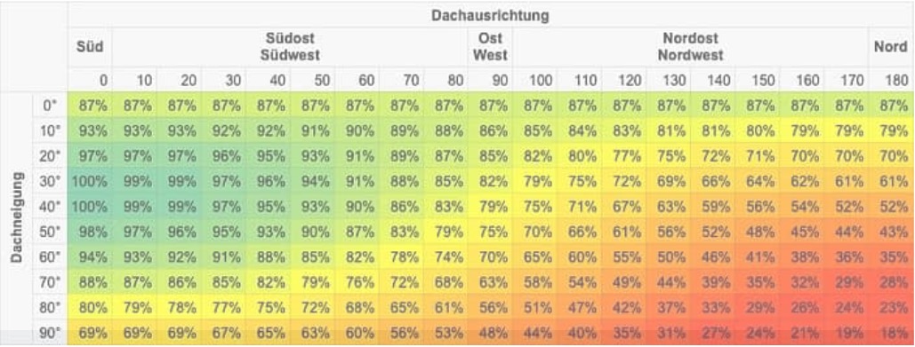 Dachausrichtung und Dachneigung